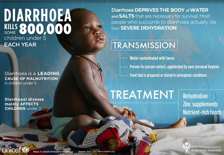 UNICEF diarrhoea infographic